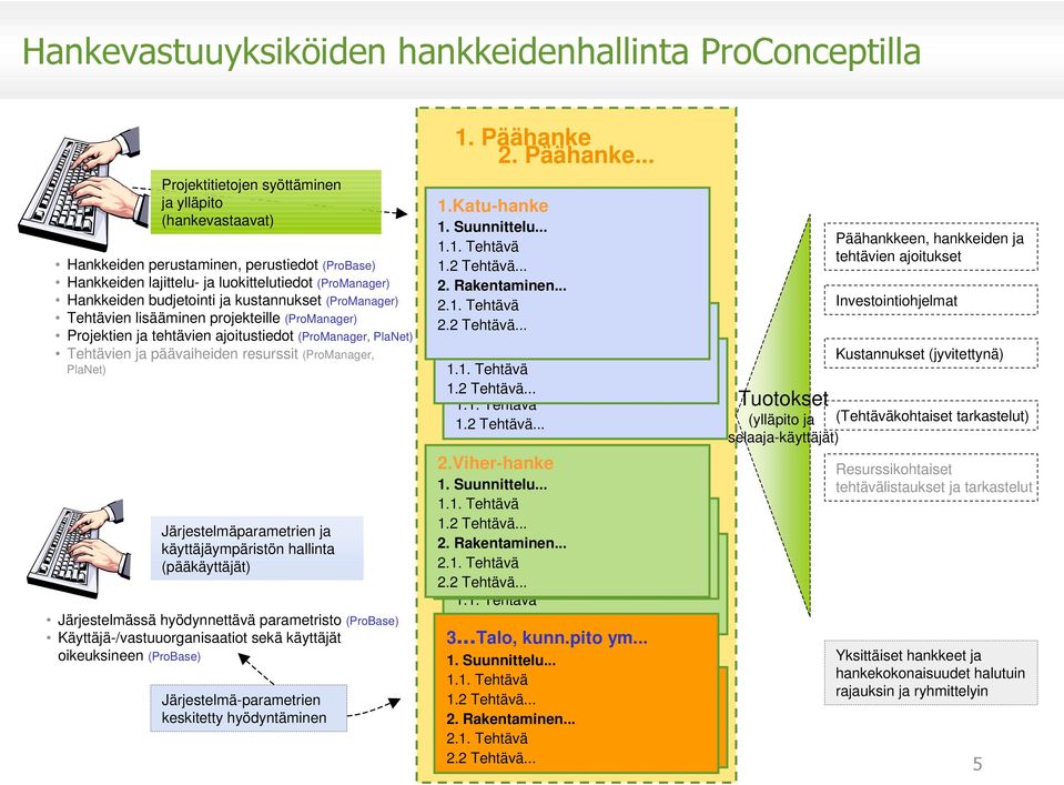 ja päävaiheiden resurssit (ProManager, PlaNet) Järjestelmäparametrien ja käyttäjäympäristön hallinta (pääkäyttäjät) Järjestelmässä hyödynnettävä parametristo (ProBase) Käyttäjä-/vastuuorganisaatiot