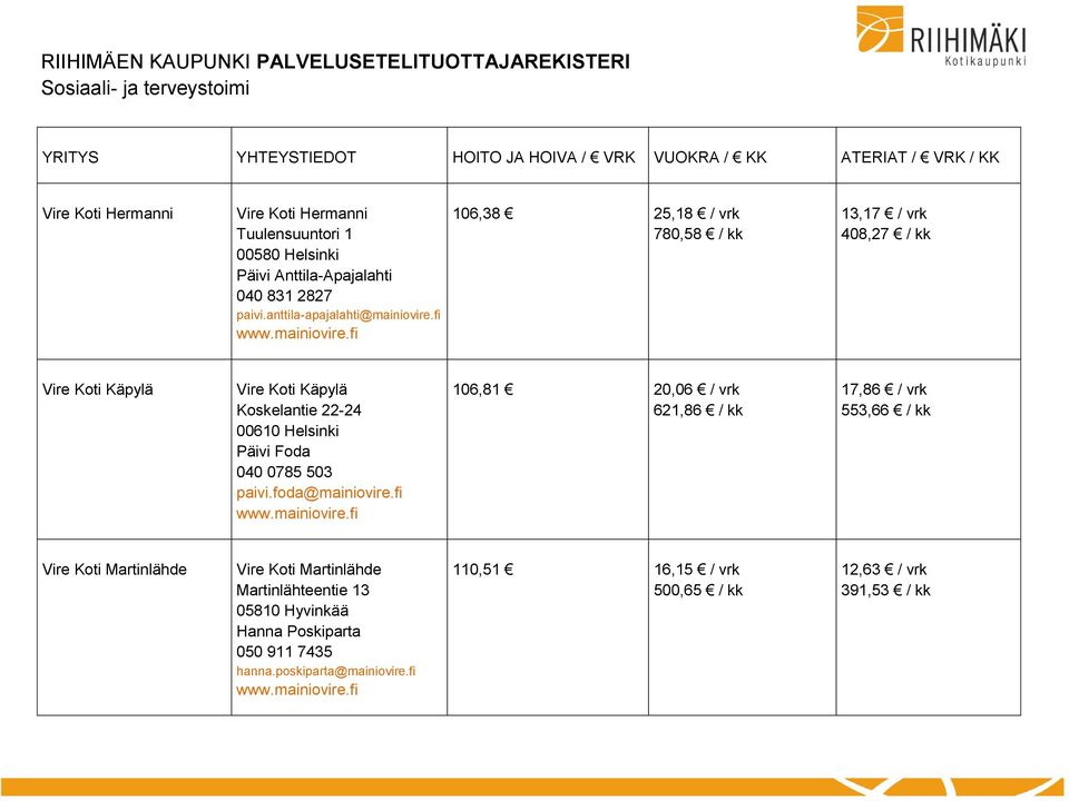 fi 106,38 25,18 / vrk 780,58 / kk 13,17 / vrk 408,27 / kk Vire Koti Käpylä Vire Koti Käpylä Koskelantie 22-24 00610 Helsinki Päivi Foda 040