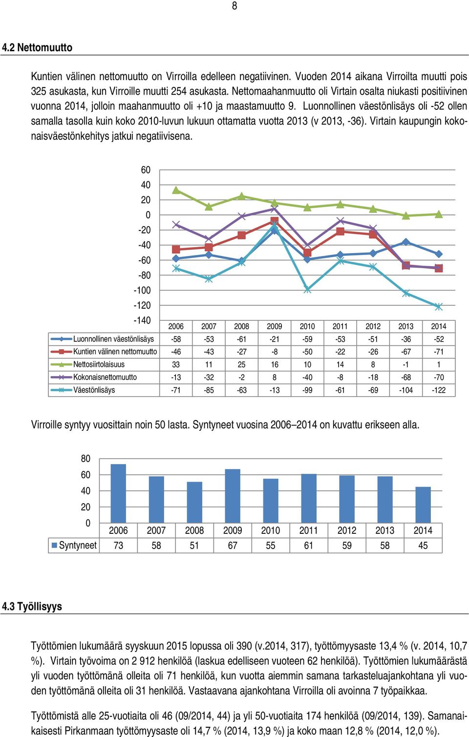 Luonnollinen väestönlisäys oli -52 ollen samalla tasolla kuin koko 2010-luvun lukuun ottamatta vuotta 2013 (v 2013, -36). Virtain kaupungin kokonaisväestönkehitys jatkui negatiivisena.