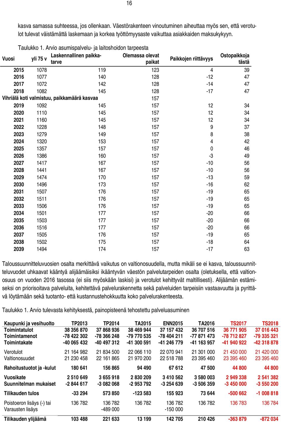 Arvio asumispalvelu- ja laitoshoidon tarpeesta Laskennallinen paikkatarve Olemassa olevat yli 75 v paikat Paikkojen riittävyys Ostopaikkoja tästä 2015 1078 119 123 4 39 2016 1077 140 128-12 47 2017