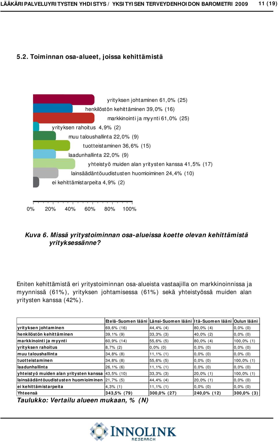 Toiminnan osa-alueet, joissa kehittämistä yrityksen johtaminen 61,0% (25) henkilöstön kehittäminen 39,0% (16) markkinointi ja myynti 61,0% (25) yrityksen rahoitus 4,9% (2) muu taloushallinta 22,0%