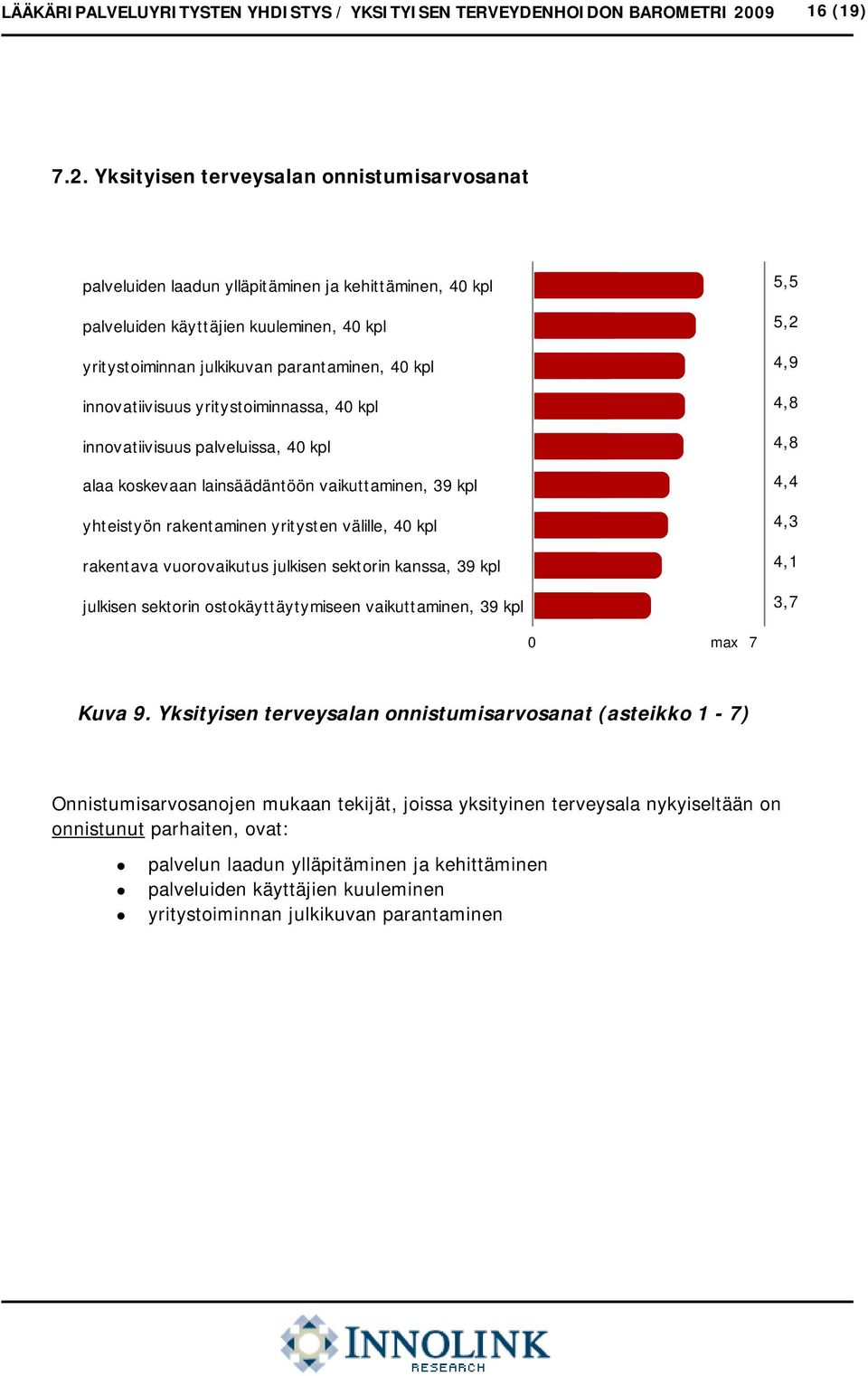 Yksityisen terveysalan onnistumisarvosanat palveluiden laadun ylläpitäminen ja kehittäminen, 40 kpl palveluiden käyttäjien kuuleminen, 40 kpl yritystoiminnan julkikuvan parantaminen, 40 kpl