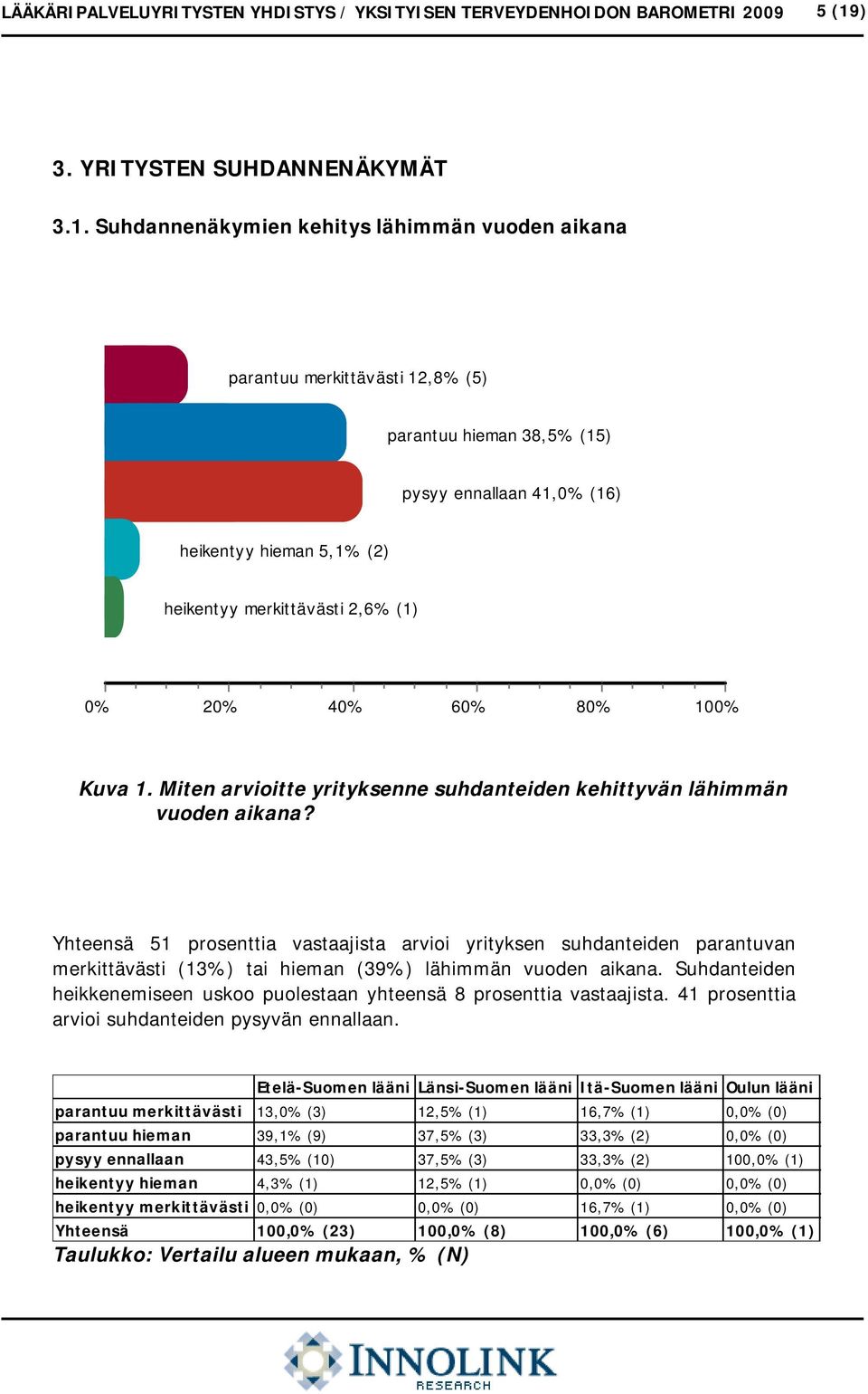 Suhdannenäkymien kehitys lähimmän vuoden aikana parantuu merkittävästi 12,8% (5) parantuu hieman 38,5% (15) pysyy ennallaan 41,0% (16) heikentyy hieman 5,1% (2) heikentyy merkittävästi 2,6% (1) 0%