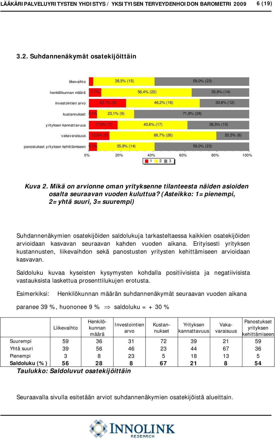 Suhdannenäkymät osatekijöittäin liikevaihto 38,5% (15) 59,0% (23) henkilökunnan määrä 7,7% 56,4% (22) 35,9% (14) investointien arvo 23,1% (9) 46,2% (18) 30,8% (12) kustannukset 5,1% 23,1% (9) 71,8%