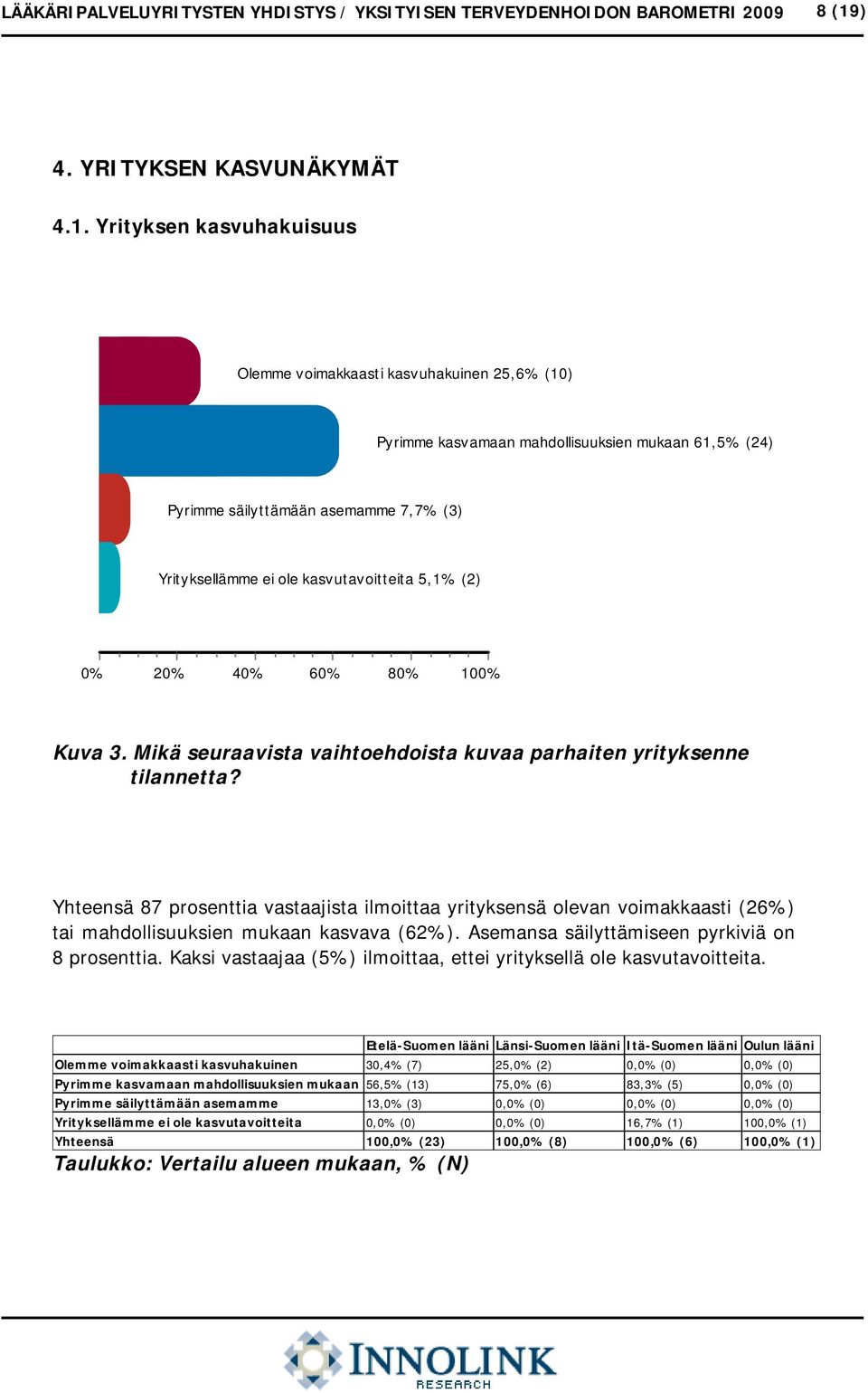 Yrityksen kasvuhakuisuus Olemme voimakkaasti kasvuhakuinen 25,6% (10) Pyrimme kasvamaan mahdollisuuksien mukaan 61,5% (24) Pyrimme säilyttämään asemamme 7,7% (3) Yrityksellämme ei ole