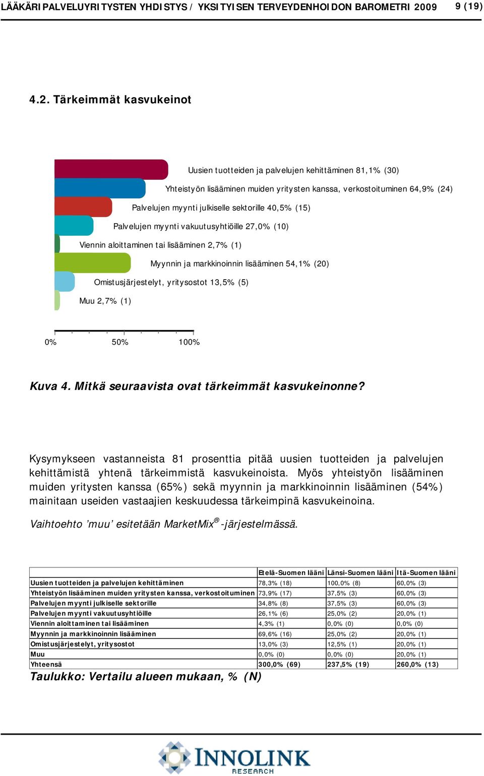 Tärkeimmät kasvukeinot Uusien tuotteiden ja palvelujen kehittäminen 81,1% (30) Yhteistyön lisääminen muiden yritysten kanssa, verkostoituminen 64,9% (24) Palvelujen myynti julkiselle sektorille 40,5%