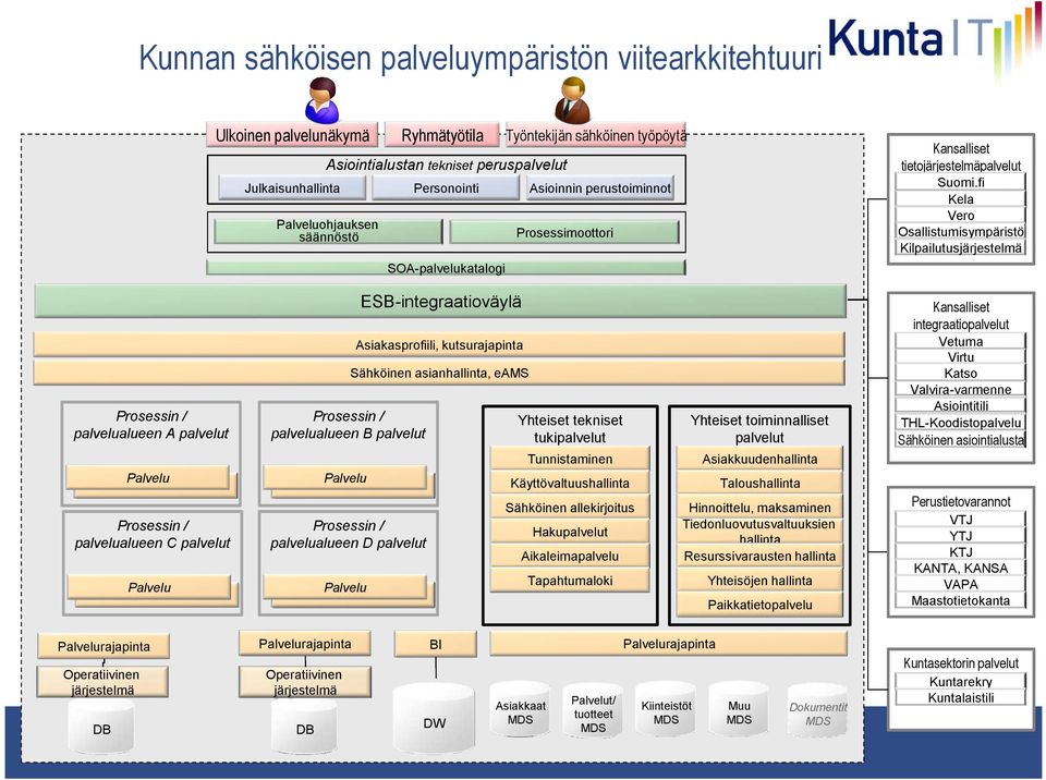 fi Kela Vero Osallistumisympäristö Kilpailutusjärjestelmä Asioinnin perustoiminnot Palveluohjauksen säännöstö Prosessimoottori SOA-palvelukatalogi ESB-integraatioväylä Kansalliset integraatiopalvelut