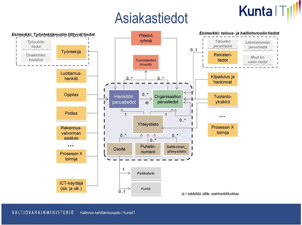 .1 Työntekijä Oppilas Talouden perustiedot Kilpailutus ja hankinnat Organisaation perustiedot a) 1 Tuotantoyksikkö 1 Rakennusvalvonnan asiakas Yhteystieto