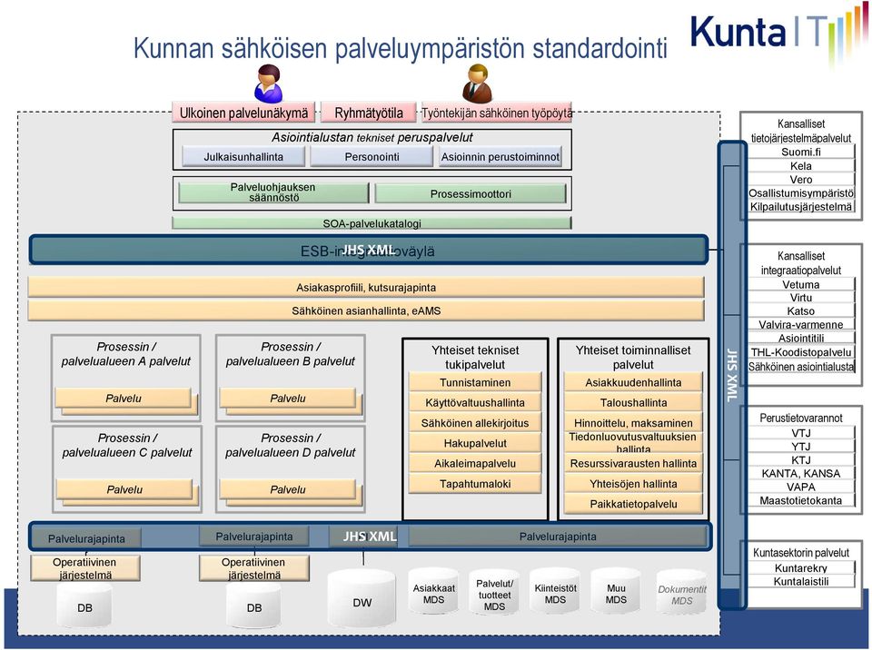 fi Kela Vero Osallistumisympäristö Kilpailutusjärjestelmä Asioinnin perustoiminnot Palveluohjauksen säännöstö Prosessimoottori SOA-palvelukatalogi JHS XML ESB-integraatioväylä Kansalliset