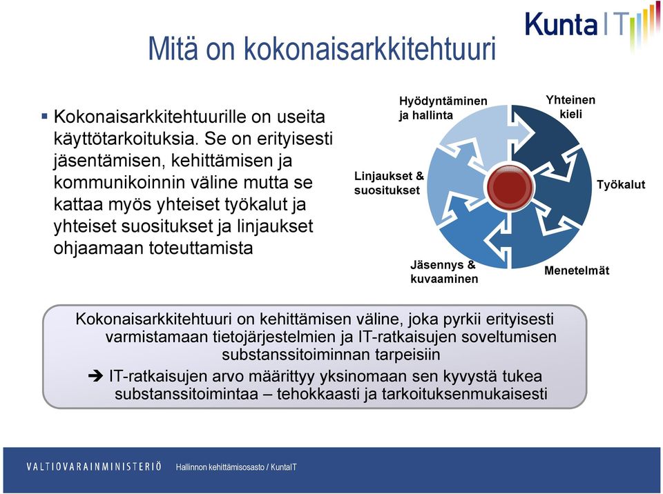 toteuttamista Linjaukset & suositukset Hyödyntäminen ja hallinta Jäsennys & kuvaaminen Yhteinen kieli Menetelmät Työkalut Kokonaisarkkitehtuuri on kehittämisen