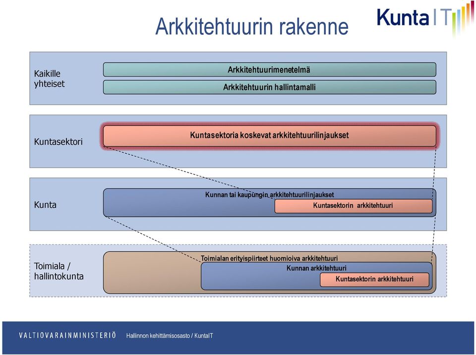 tai kaupungin arkkitehtuurilinjaukset Kuntasektorin arkkitehtuuri Toimiala /