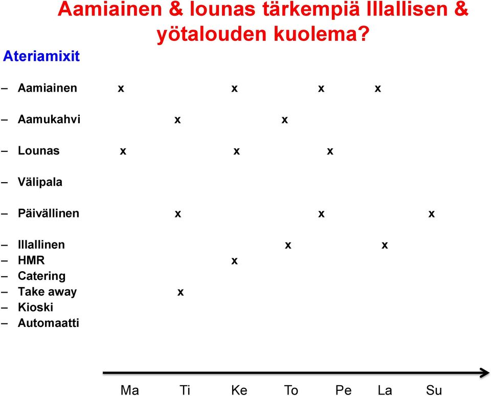 Aamiainen x x x x Aamukahvi x x Lounas x x x Välipala