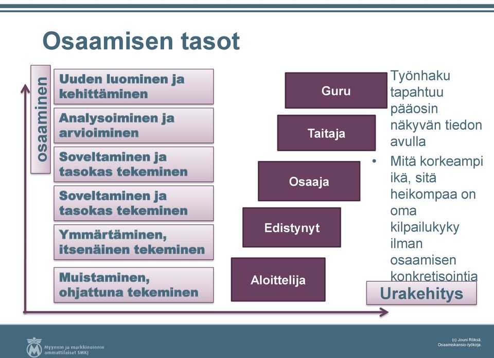 Edistynyt Aloittelija Työnhaku tapahtuu pääosin näkyvän tiedon avulla Mitä korkeampi ikä, sitä heikompaa on oma kilpailukyky