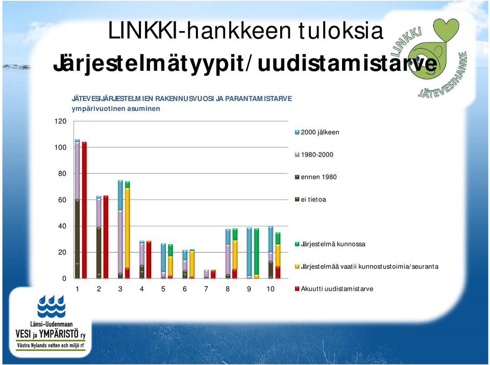 2000 jälkeen 1980-2000 ennen 1980 60 ei tietoa 40 20 0 1 2 3 4 5 6 7 8 9 10