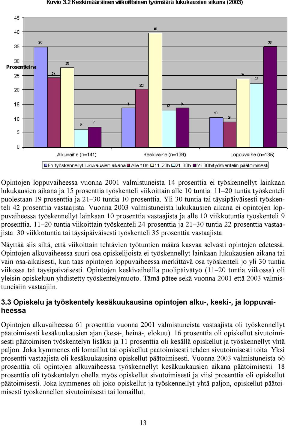 Vuonna 2003 valmistuneista lukukausien aikana ei opintojen loppuvaiheessa työskennellyt lainkaan 10 prosenttia vastaajista ja alle 10 viikkotuntia työskenteli 9 prosenttia.