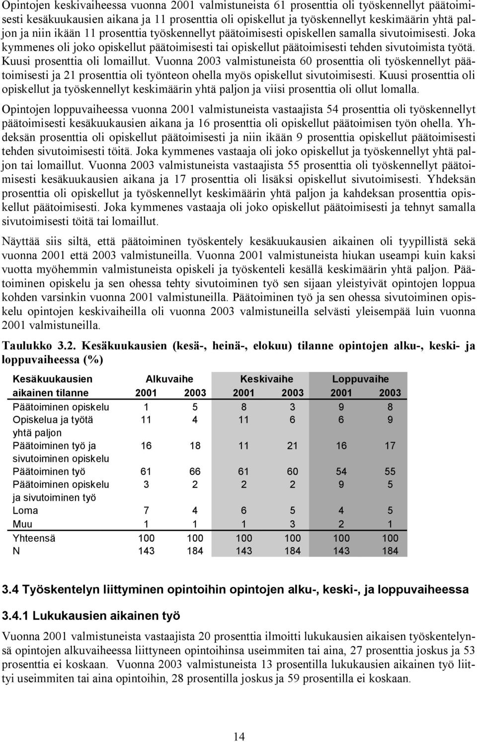 Kuusi prosenttia oli lomaillut. Vuonna 2003 valmistuneista 60 prosenttia oli työskennellyt päätoimisesti ja 21 prosenttia oli työnteon ohella myös opiskellut sivutoimisesti.