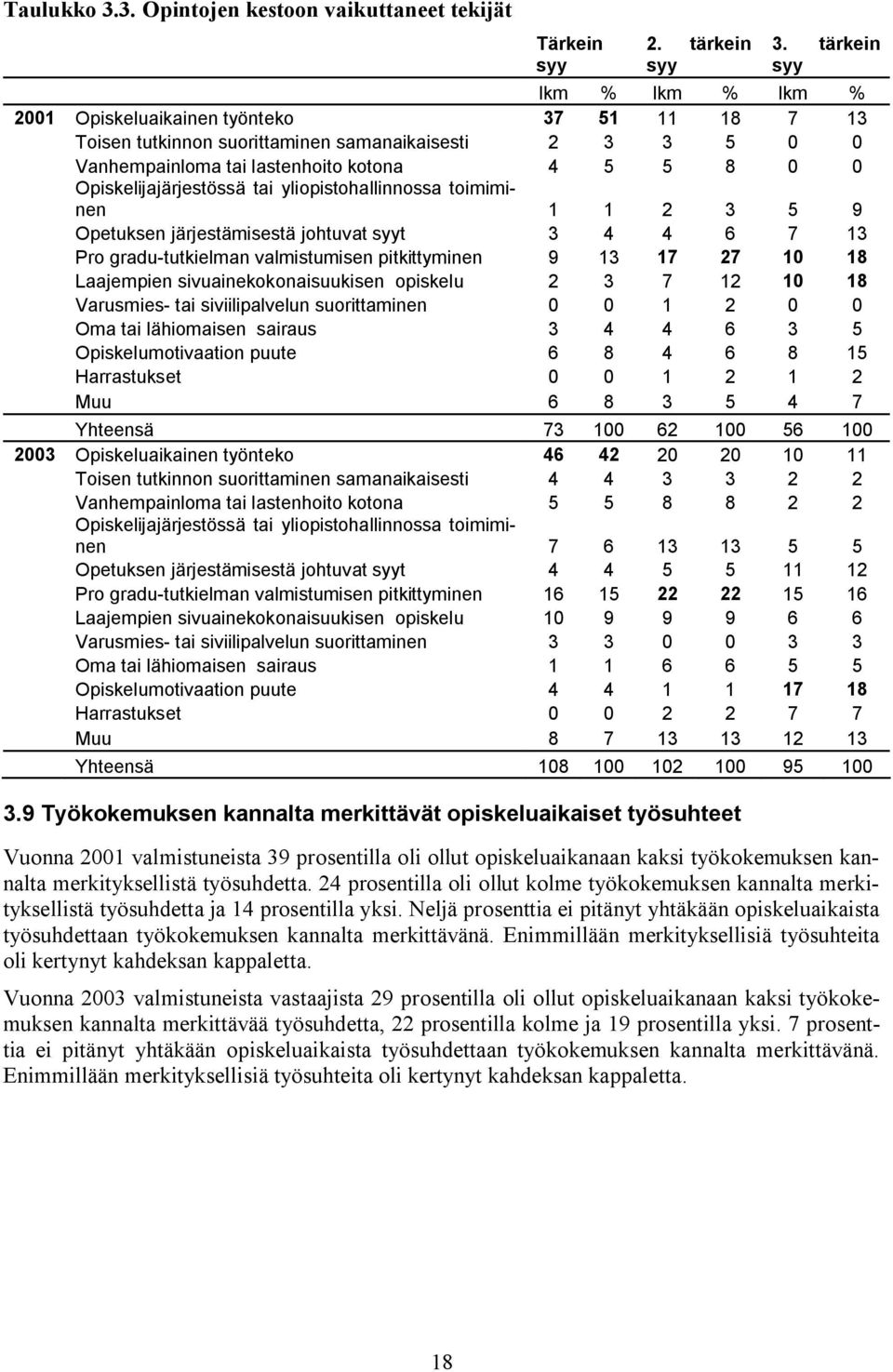 Opiskelijajärjestössä tai yliopistohallinnossa toimiminen 1 1 2 3 5 9 Opetuksen järjestämisestä johtuvat syyt 3 4 4 6 7 13 Pro gradu-tutkielman valmistumisen pitkittyminen 9 13 17 27 10 18 Laajempien