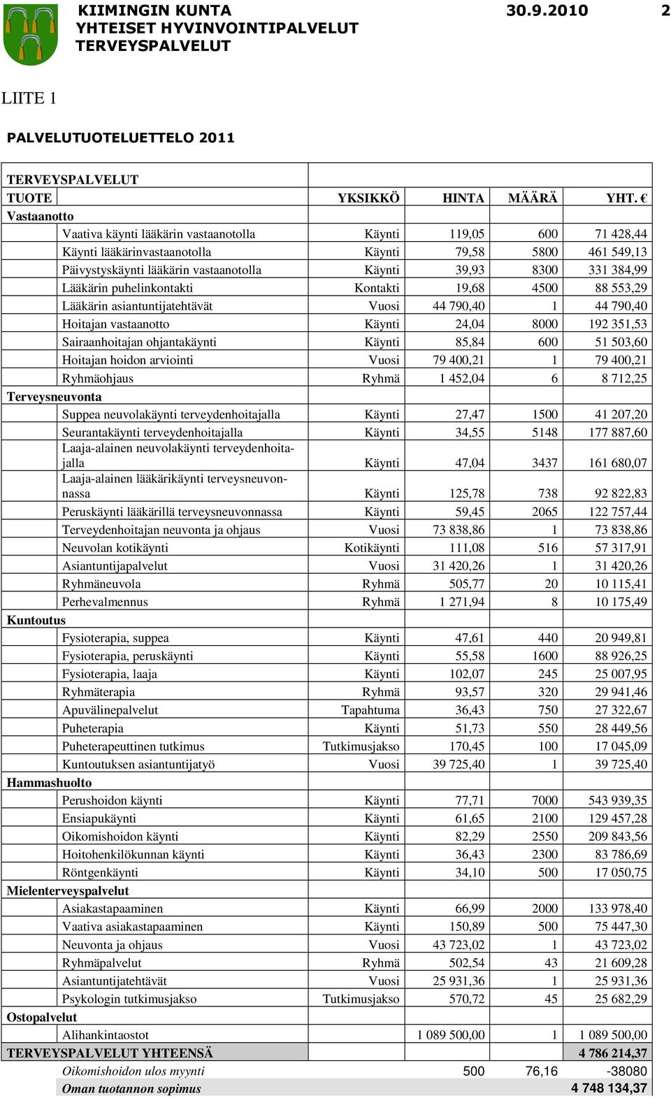 384,99 Lääkärin puhelinkontakti Kontakti 19,68 4500 88 553,29 Lääkärin asiantuntijatehtävät Vuosi 44 790,40 1 44 790,40 Hoitajan vastaanotto Käynti 24,04 8000 192 351,53 Sairaanhoitajan ohjantakäynti