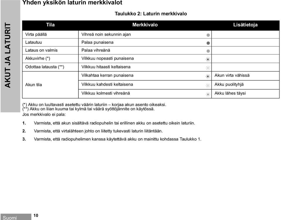 Vilkkuu kolmesti vihreänä Akku lähes täysi (*) Akku on luultavasti asetettu väärin laturiin korjaa akun asento oikeaksi. (**) Akku on liian kuuma tai kylmä tai väärä syöttöjännite on käytössä.