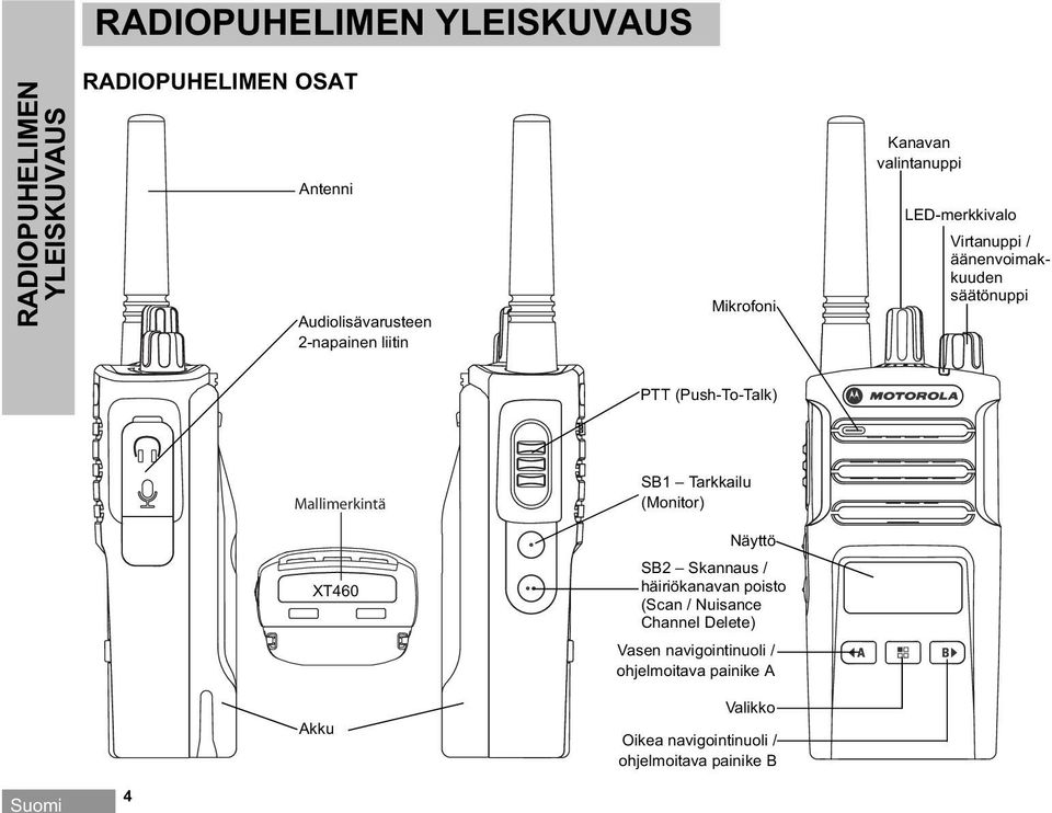 Mallimerkintä XT460 Akku SB1 Tarkkailu (Monitor) Näyttö SB2 Skannaus / häiriökanavan poisto (Scan / Nuisance