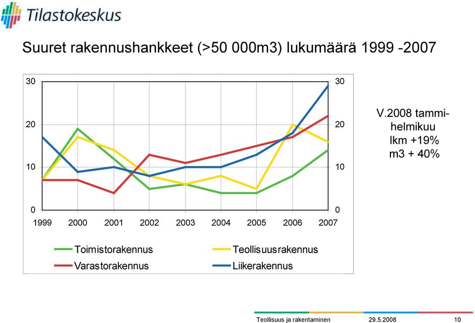 28 tammihelmikuu lkm +19% m3 + 4% 1999 2 21 22 23