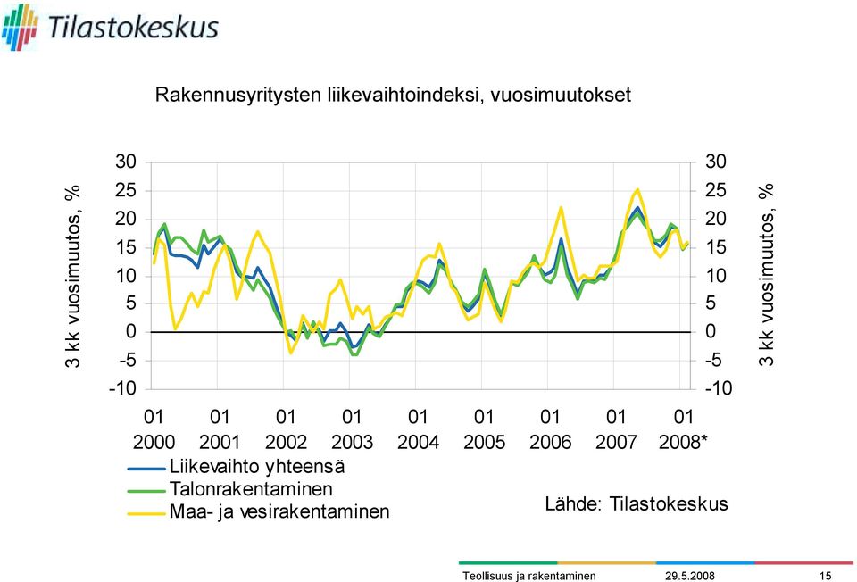 yhteensä Talonrakentaminen Maa- ja vesirakentaminen 1 24 1 25 1 26