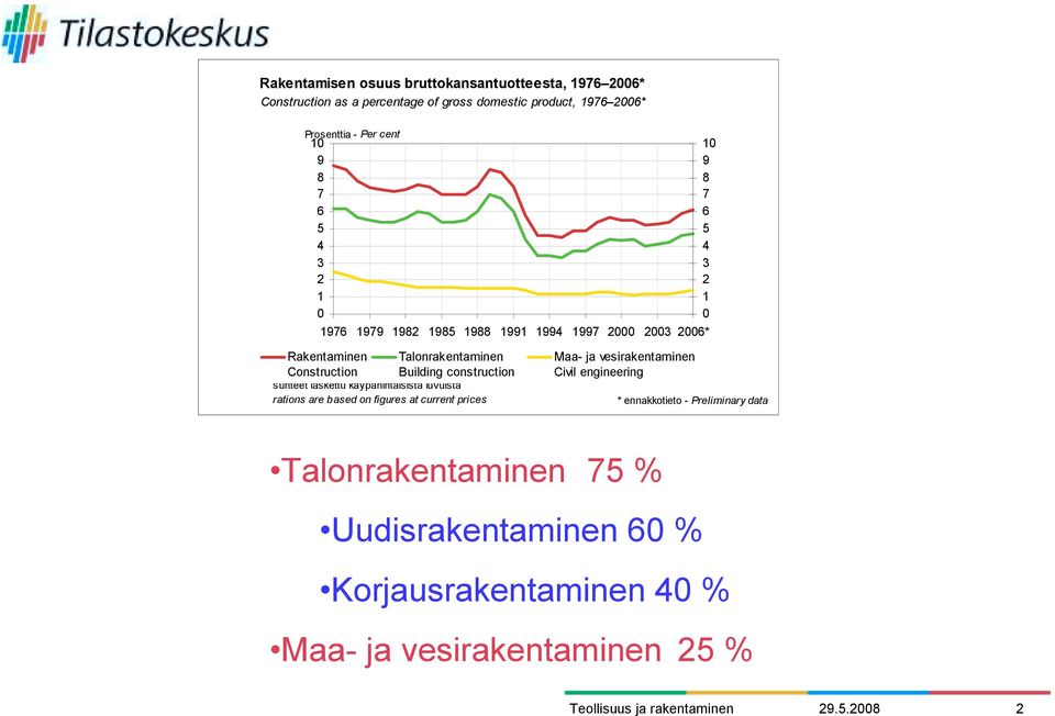 construction suhteet laskettu käypähintaisista luvuista rations are based on figures at current prices Maa- ja vesirakentaminen Civil