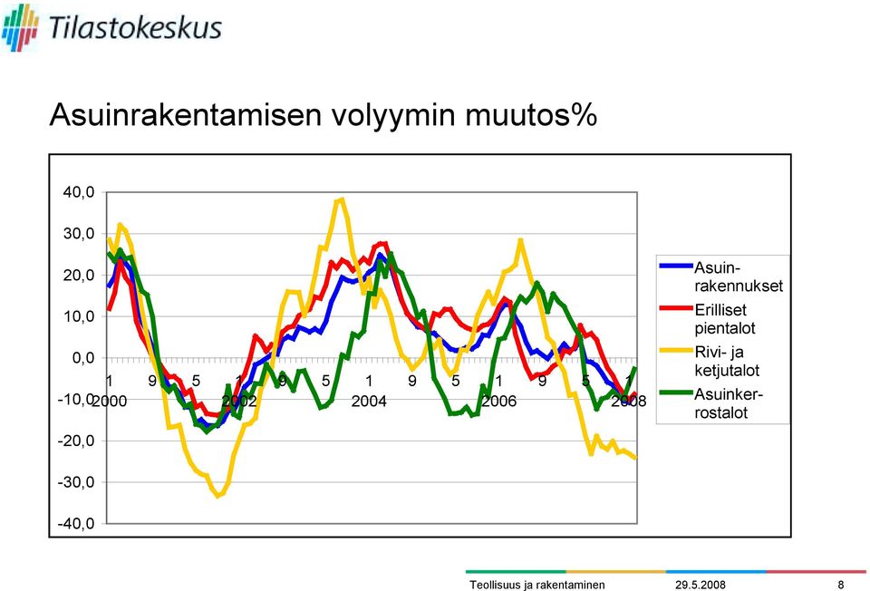 Asuinrakennukset Erilliset pientalot Rivi- ja