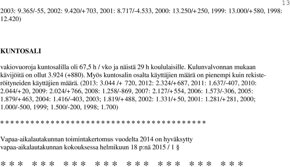 637/-407, 2010: 2.044/+20, 2009: 2.024/+766, 2008: 1.258/-869, 2007: 2.127/+554, 2006: 1.573/-306, 2005: 1.879/+463, 2004: 1.416/-403, 2003; 1.819/+488, 2002: 1.331/+50, 2001: 1.281/+281, 2000; 1.