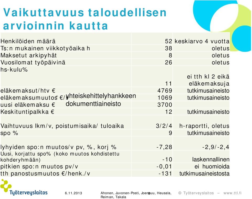 tutkimusaineisto Vaihtuvuus lkm/v, poistumisaika/ tuloaika 3/2/4 h-raportti, oletus spo % 9 tutkimusaineisto lyhyiden spo:n muutos/v pv, %, korj % -7,28-2,9/-2,4 Uusi, korjattu spo% (koko muutos