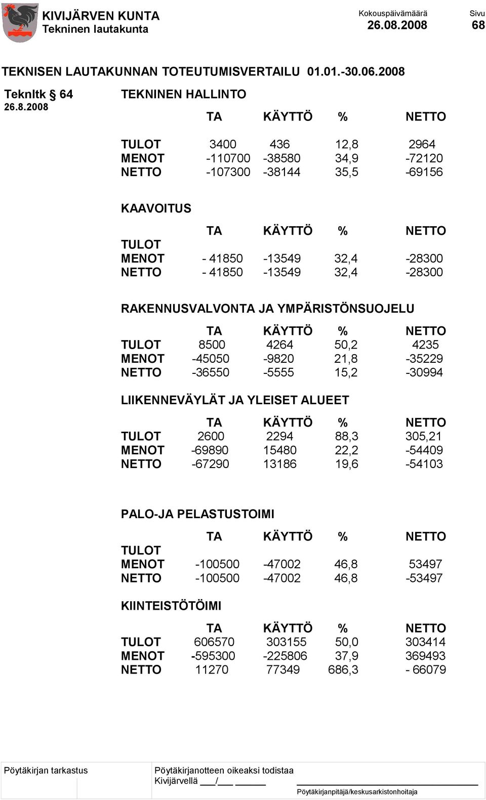 -45050-9820 21,8-35229 NETTO -36550-5555 15,2-30994 LIIKENNEVÄYLÄT JA YLEISET ALUEET TA KÄYTTÖ % NETTO TULOT 2600 2294 88,3 305,21 MENOT -69890 15480 22,2-54409 NETTO -67290 13186 19,6-54103 PALO-JA