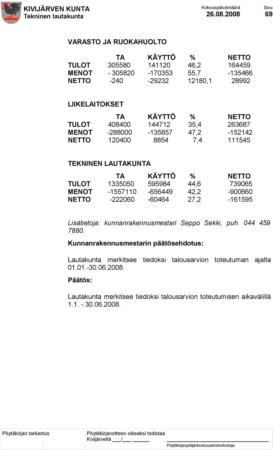 1335050 595984 44,6 739065 MENOT -1557110-656449 42,2-900660 NETTO -222060-60464 27,2-161595 Lisätietoja: kunnanrakennusmestari Seppo Sekki, puh. 044 459 7880.