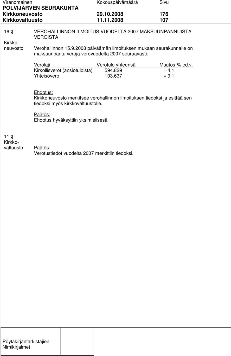 Verotulo yhteensä Muutos-% ed.v. Kirkollisverot (ansiotuloista) 594.829 + 4,1 Yhteisövero 103.