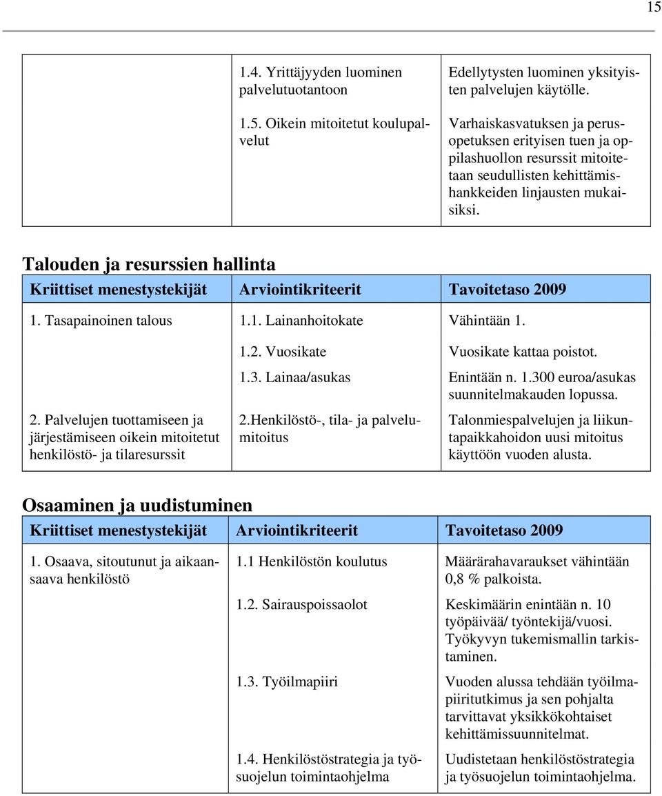 Talouden ja resurssien hallinta Kriittiset menestystekijät intikriteerit Tavoitetaso 2009 1. Tasapainoinen talous 1.1. Lainanhoitokate Vähintään 1. 1.2. Vuosikate Vuosikate kattaa poistot. 1.3.