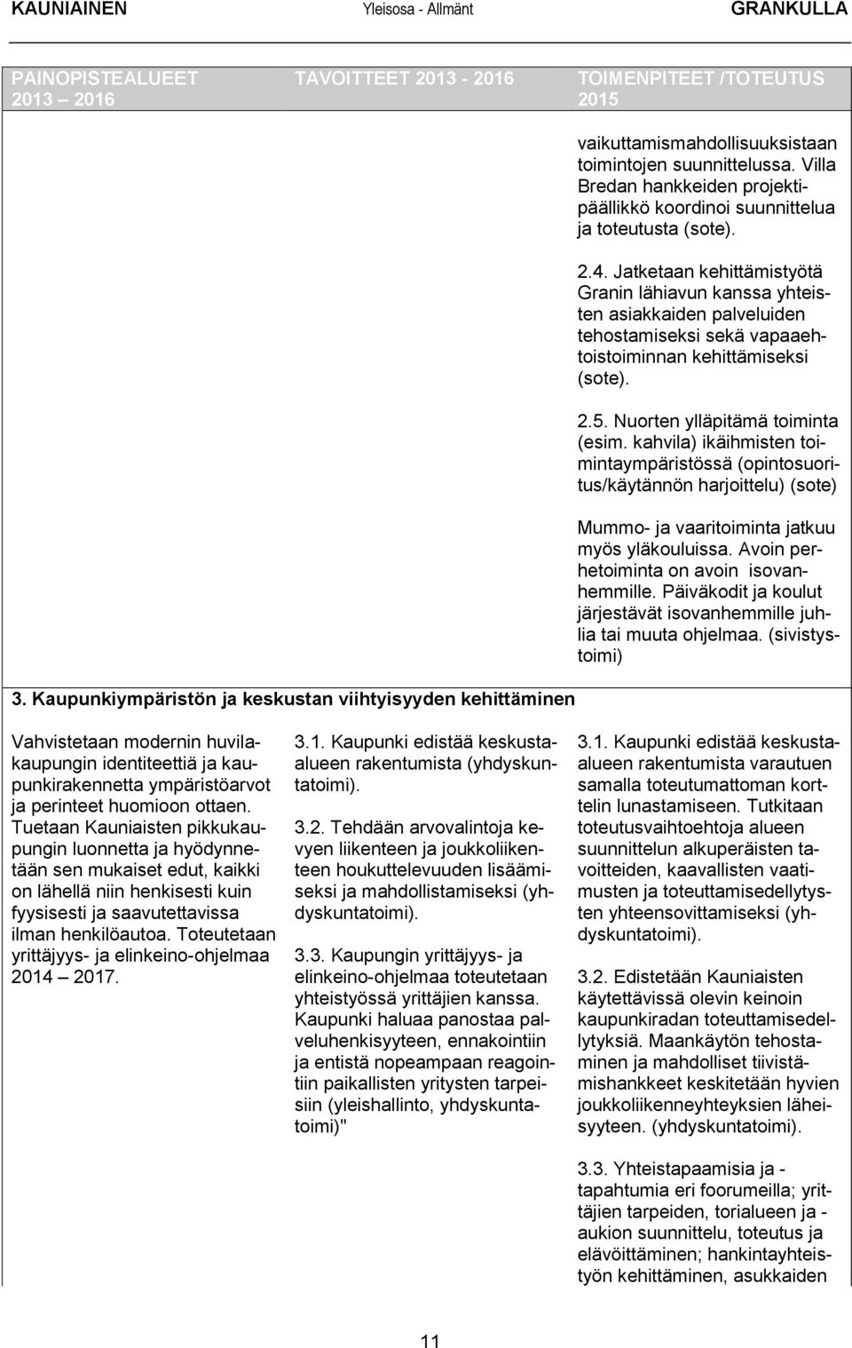 Jatketaan kehittämistyötä Granin lähiavun kanssa yhteisten asiakkaiden palveluiden tehostamiseksi sekä vapaaehtoistoiminnan kehittämiseksi (sote). 2.5. Nuorten ylläpitämä toiminta (esim.