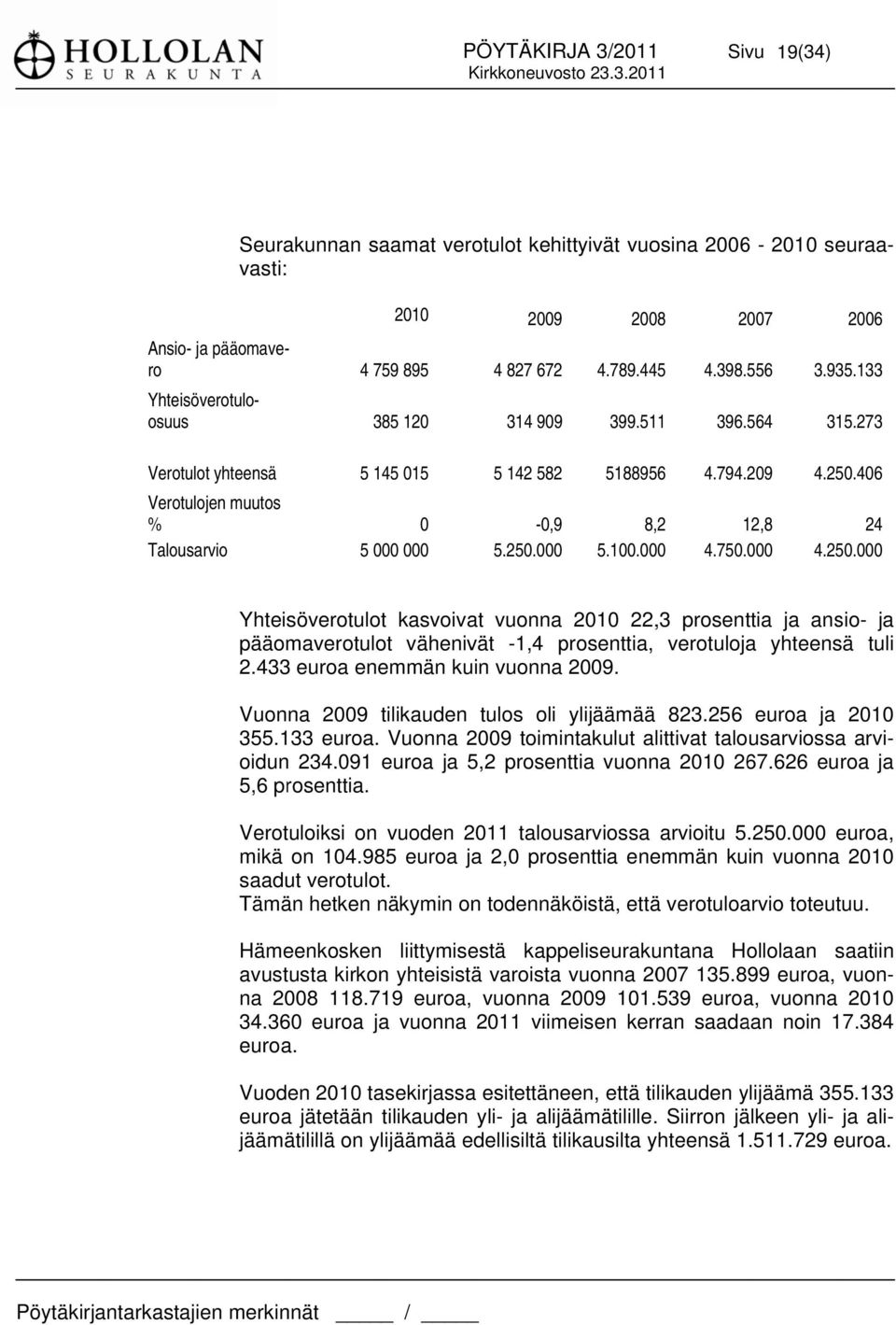 626 euroa 5,6 prosenttia. Verotuloiksi on vuoden 2011 talousarviossa arvioitu 5.250.000 euroa, mikä on 104.985 euroa ja 2,0 prosenttia enemmän kuin vuonna 2010 saadut verotulot.