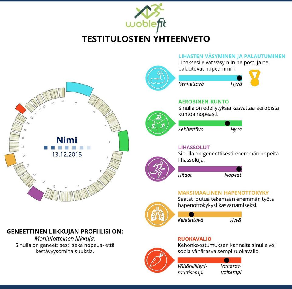 2015 Kehitettävä Hyvä LIHASSOLUT Sinulla on geneettisesti enemmän nopeita lihassoluja.