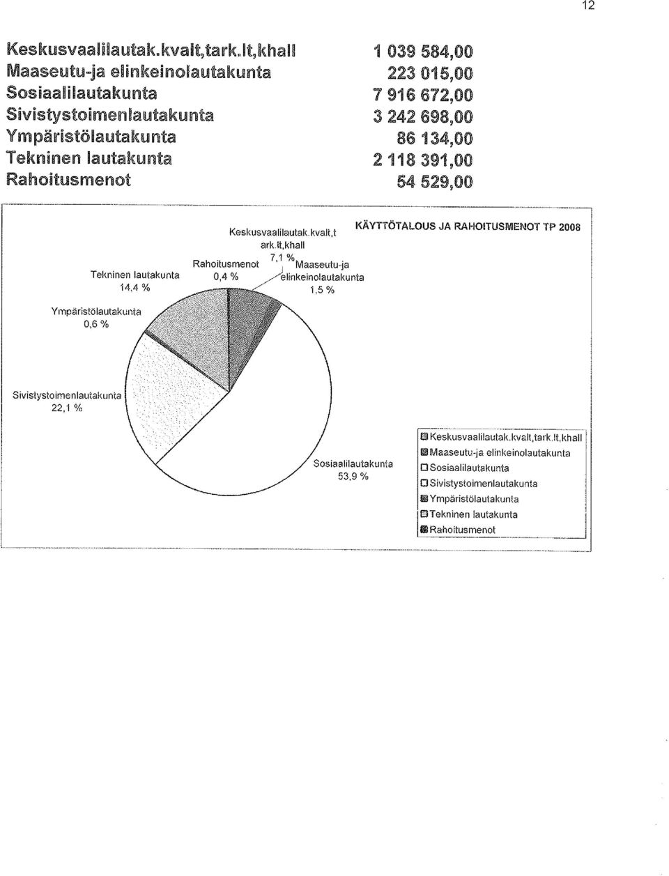 khalt Maaseutu-ja elinkeinolautakunta 80Siaal ila utaku nta Sivistystoi menla uta kunta Ym päristöla utaku nta Tekninen lautakunta Rahoitusmenot 1 039584,00 223015,00 7916672,00 3 242 698~00 86