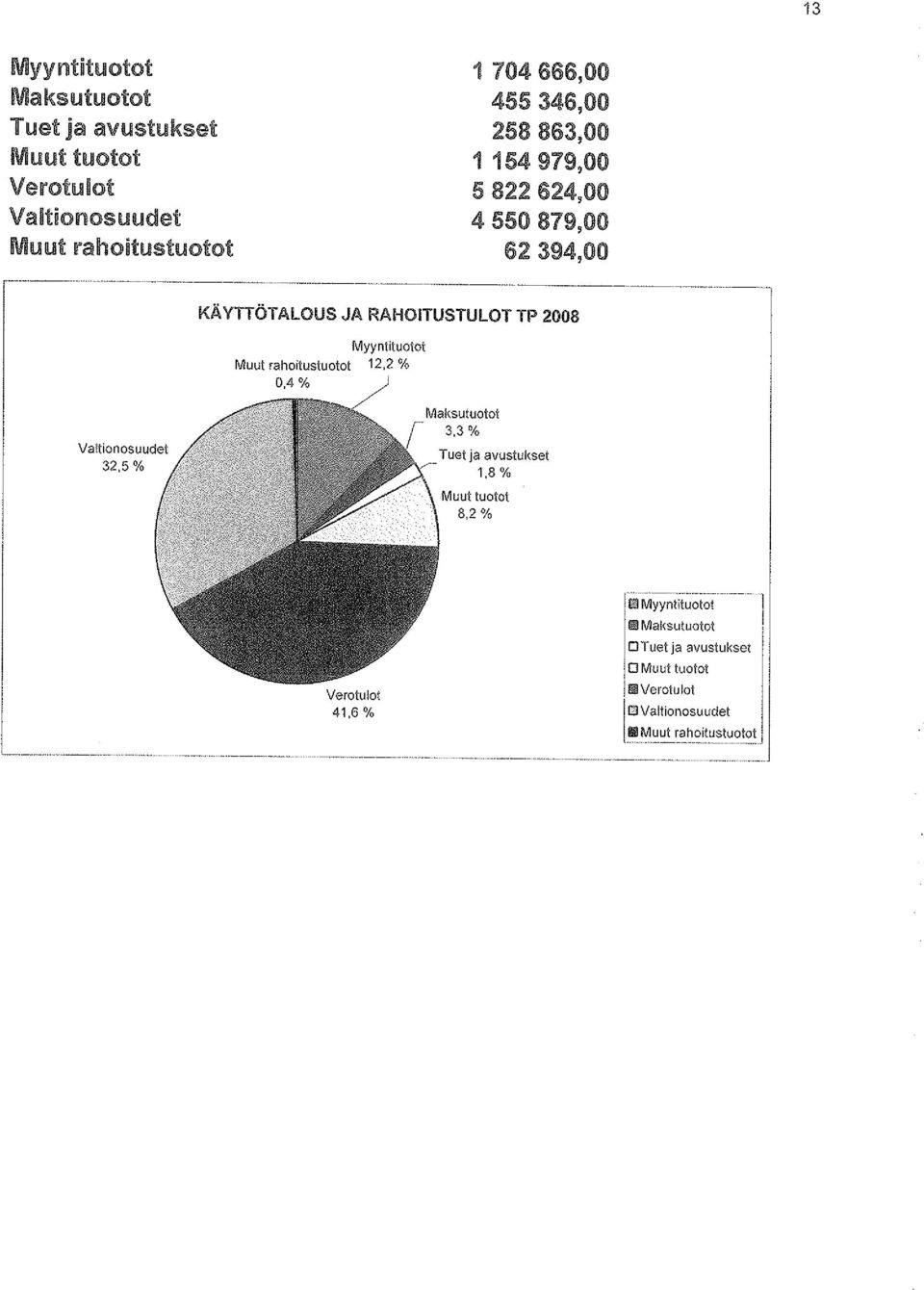 -- KÄ VTTÖTAlOUS JA RAHOITUSTULOT TP 2008 Myyntituotot Muut rahoitustuotot 12,2 % 0,4 % Valtionosuudel 32,5 % Tuet ja avustukset