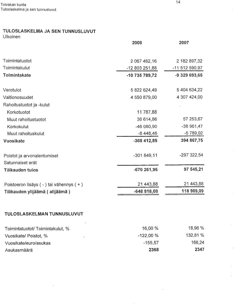 -46080,90 ~38 961,47 Muut rahoituskulut -8448,46-5789,02 Vuosi kate -368412,85 394867,75 Poistot ja arvonalentumiset -301 849,11-297322,54 Satunnaiset erät Tilikauden tulos -670261,96 97545,21