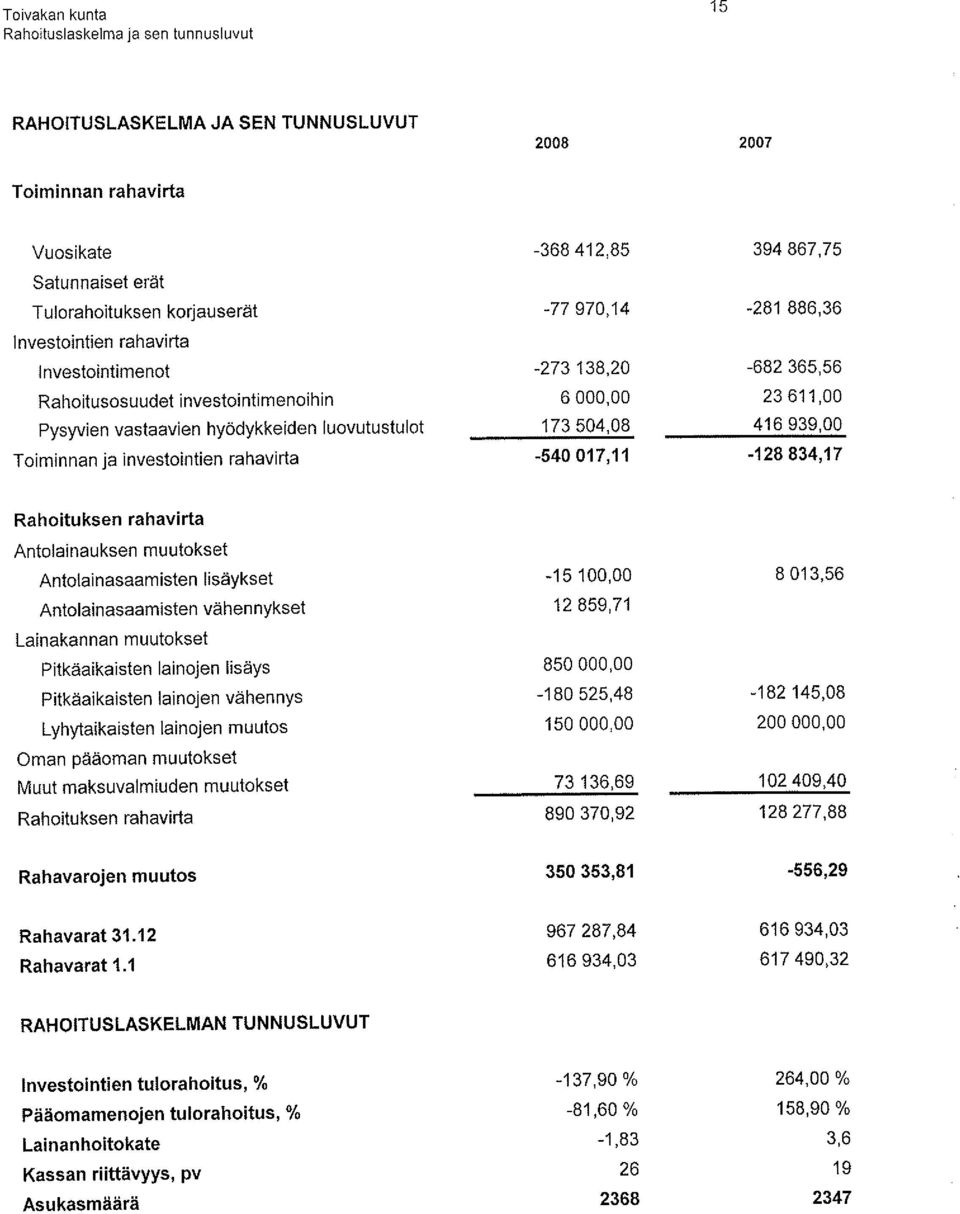Toiminnan ja investointien rahavirta -540017,11-128834,17 Rahoituksen rahavirta Antolainauksen muutokset Antolainasaamisten lisäykset -15100,00 8013,56 Antolainasaamisten vähennykset 12859,71