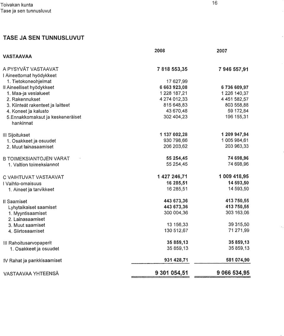 Kiinteät rakenteet ja laitteet 815648,83 803558,88 4. Koneet ja kalusto 43670,48 59 172,84 5.Ennakkomaksut ja keskeneräiset 302404,23 196155,31 hankinnat 111 Sijoitukset 1137002,28 1 209947,94 1.