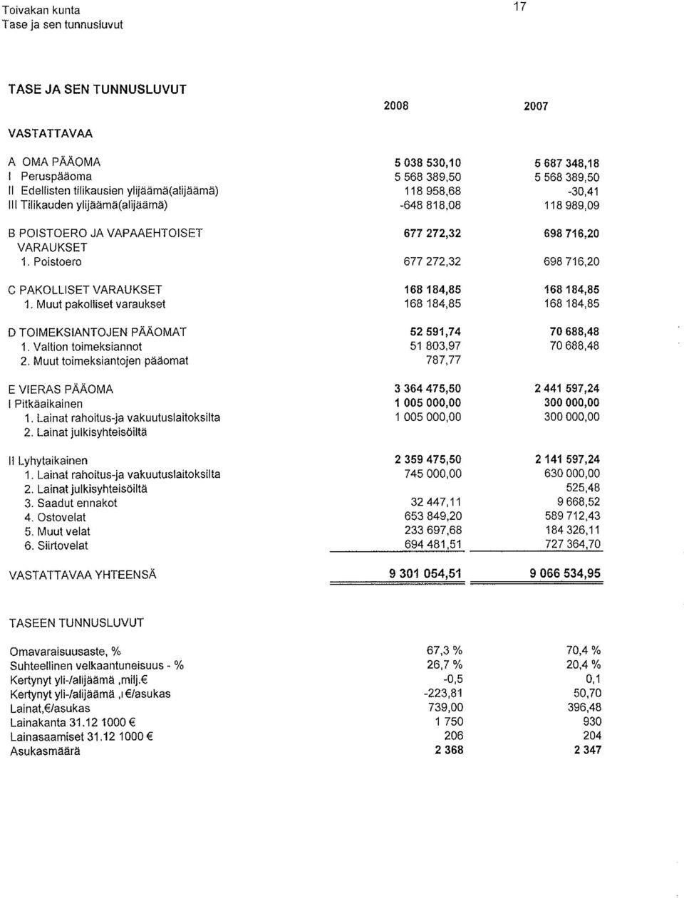 Poistoero 677 272,32 698716,20 C PAKOLLISET VARAUKSET 168184,85 168184,85 1. Muut pakolliset varaukset 168184,85 168184,85 D TOIMEKSIANTOJEN PÄÄOMAT 52591,74 70688,48 1.