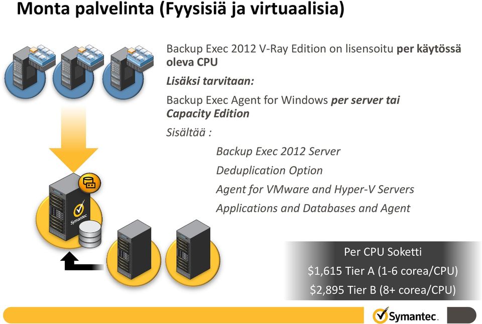 Sisältää : Backup Exec 2012 Server Deduplication Option Agent for VMware and Hyper-V Servers