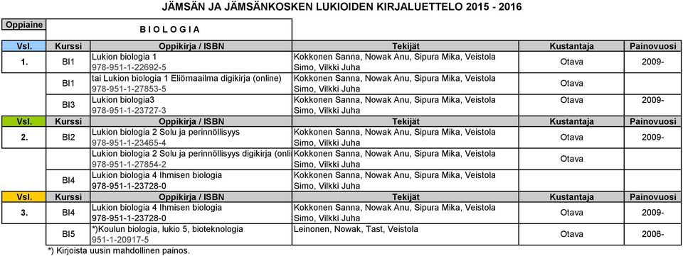 978-951-1-27853-5 Simo, Vilkki Juha Simo, Vilkki Juha - BI3 Lukion biologia3 Kokkonen Sanna, Nowak Anu, Sipura Mika, Veistola - 978-951-1-23727-3 Simo, Vilkki Juha 2.