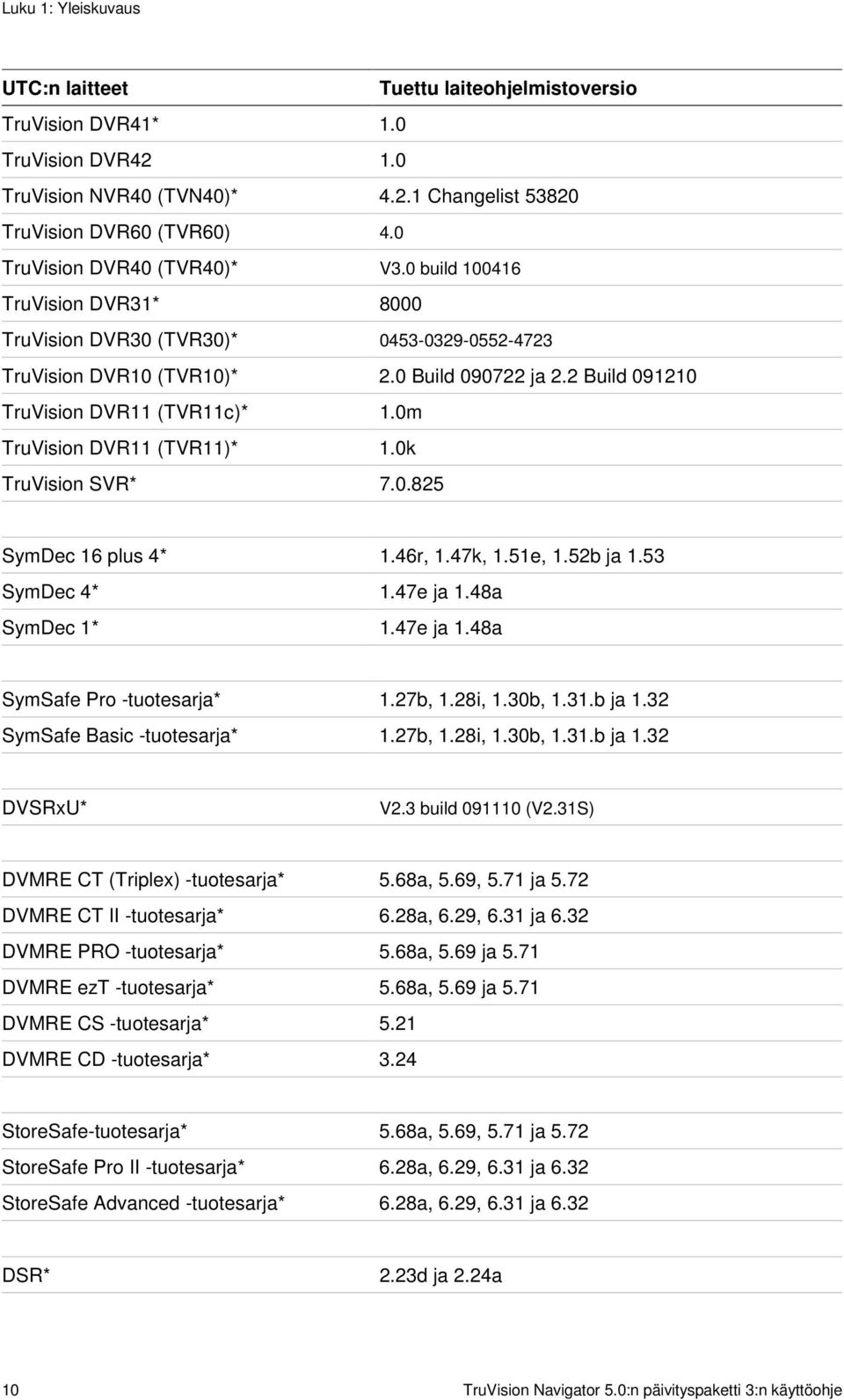 2 Build 091210 TruVision DVR11 (TVR11c)* 1.0m TruVision DVR11 (TVR11)* 1.0k TruVision SVR* 7.0.825 SymDec 16 plus 4* 1.46r, 1.47k, 1.51e, 1.52b ja 1.53 SymDec 4* 1.47e ja 1.