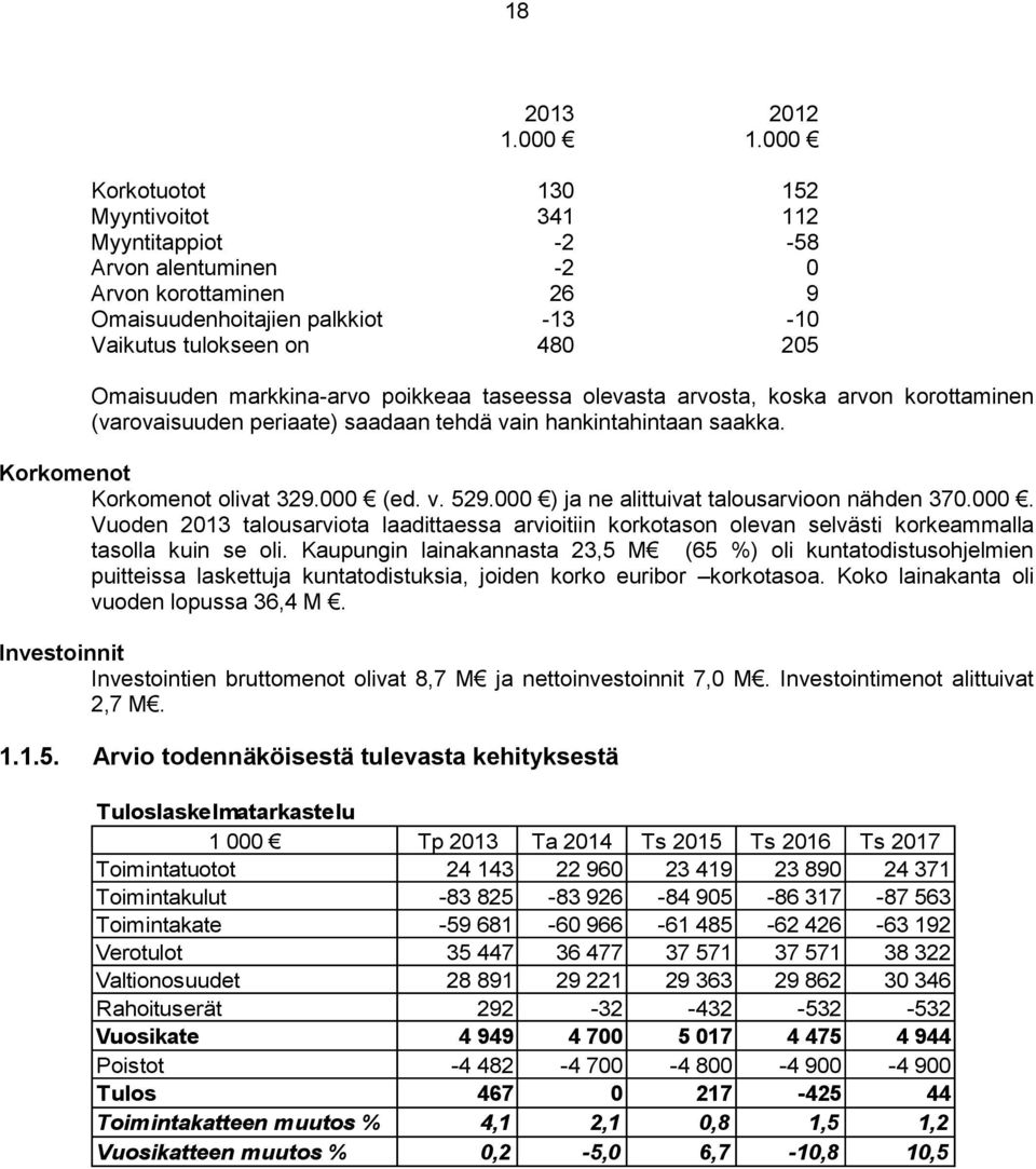 markkina-arvo poikkeaa taseessa olevasta arvosta, koska arvon korottaminen (varovaisuuden periaate) saadaan tehdä vain hankintahintaan saakka. Korkomenot Korkomenot olivat 329.000 (ed. v. 529.