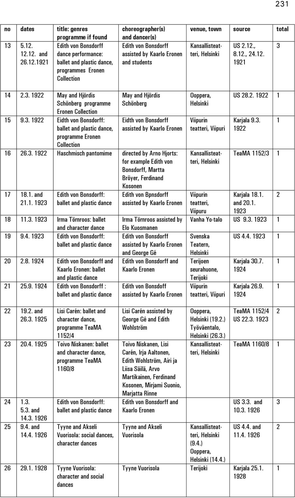 4.3. 9 May and Hjördis Schönberg programme Eronen Collection 5 9.3. 9 Eidth von Bonsdorff: ballet and plastic dance, programme Eronen May and Hjördis Schönberg Eidth von Bonsdorff assisted by Kaarlo Eronen Collection 6 6.