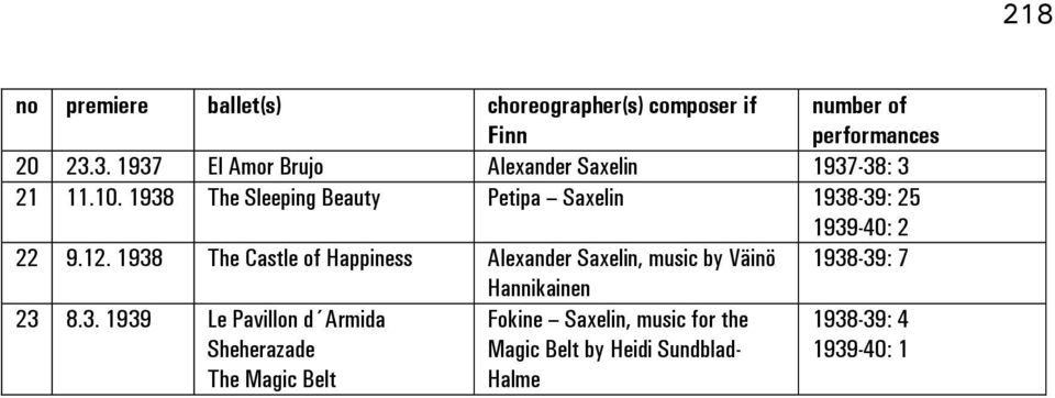 938 The Sleeping Beauty Petipa Saxelin 938-39: 5 939-40: 9.