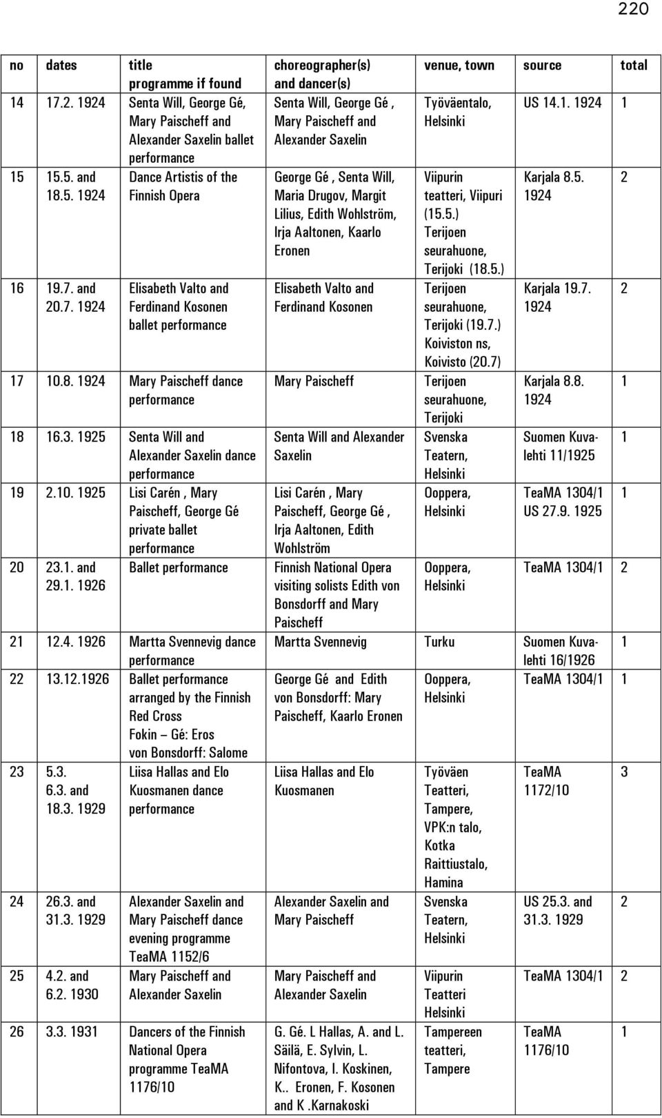 .96 Ballet arranged by the Finnish Red Cross Fokin Gé: Eros von Bonsdorff: Salome 3 5.3. Liisa Hallas and Elo 6.3. and Kuosmanen dance 8.3. 99 4 6.3. and 3.3. 99 5 4.. and 6.